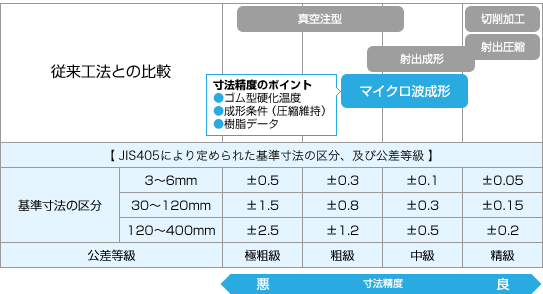 ゴムの成形技術 金型 Oリング 工業用ゴム 樹脂部品の華陽物産株式会社